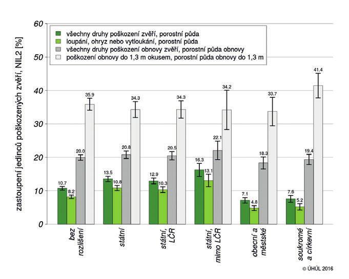 Nejvyšší míra poškození jedinců hroubí a nehroubí zvěří byla zjištěna u státních lesů mimo LČR (16,3 %) a ve státních lesích ve správě LČR (12,9 %).