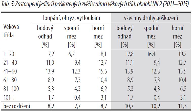 Nejvyšší poškození zvěří bylo zaznamenáno v první a