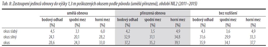 Zastoupení jedinců do 1.3 m výšky poškozených okusem je 35,9 % (porostní půda jedinců obnovy do výšky 1.3 m).