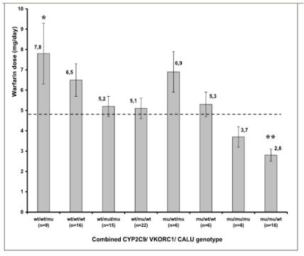 věk, hmotnost, výška, povrch těla Studovány další desítky polymorfizmů v různých genech Evans & McLeod NEJM, 23;38(6):538-49.