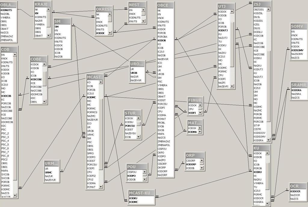 4. Fyzický model Testování dat bylo provedeno v SW MS Access. Mezi tabulkami MCAST a KU existuje pravděpodobně vazba M:N a proto bude nutno tuto vazbu realizovat rozkladovou tabulkou MCAST-KU.