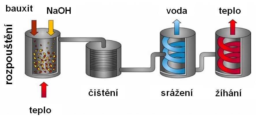 Bayerův způsob zpracování bauxitu