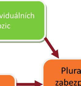 Rada seniorů ČR, Svaz důchodců, kluby důchodců), komunitní a neformální rodinnou péčí konče.