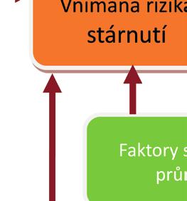 A tou je otázka, kdy vlastně stáří začíná, která zatím nemá jednoznačnou odpověď.