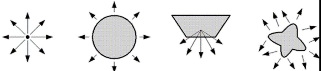 2 Reprezentace reality v počítačových scénách 2.1 Světelné zdroje Bodový zdroj světla - světlo vzniká v jednom bodě a šíří se do celého prostoru rovnoměrně(prostor koule).