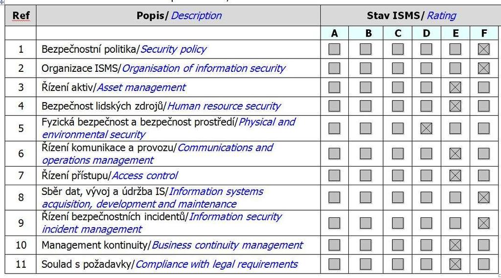 Měření efektivnosti ISMS Měření stavu (pokroku)