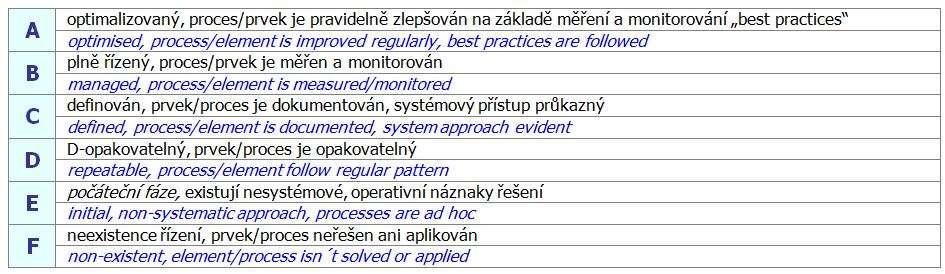 Měření efektivnosti ISMS Měření stavu (pokroku) při