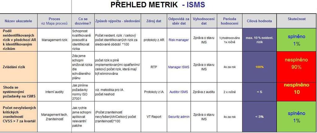 Měření efektivnosti ISMS Celkový