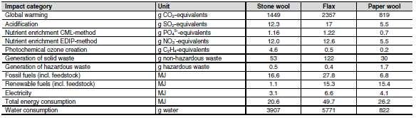 : A Comparative Life Cycle Assessment of Building Insulation