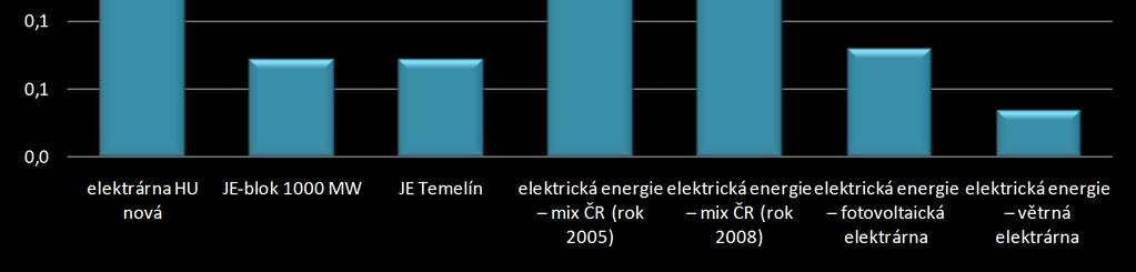 GEMIS + česká