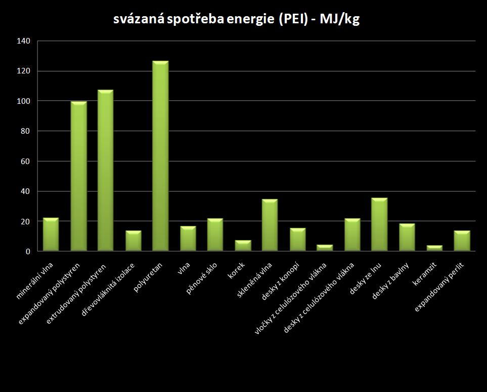 zateplení fasády, U izolace =0,15 W/(m 2.