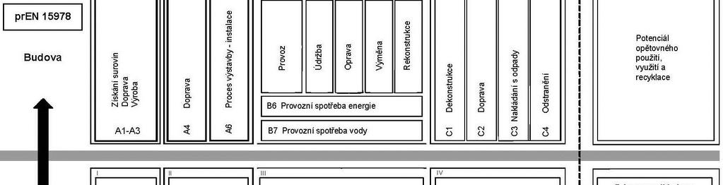 nové evropské normy životní cyklus Nové normy řady Udržitelnost staveb ČSN EN 15978 Udržitelnost staveb Posuzování environmentálních vlastností budov