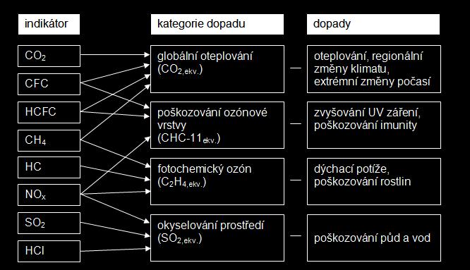 posouzení dopadů životního cyklu LCIA (Life Cycle Impact Assessment) Data z LCI seskupení do kategorií dopadu dle