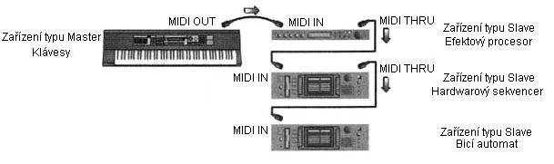 3.2. Význam různých typů zásuvek Zařízení mohou obsahovat tři typy zásuvek s dutinkami. Jsou to MIDI In, MIDI Out a MIDI Thru (Thru od anglického through, skrz).