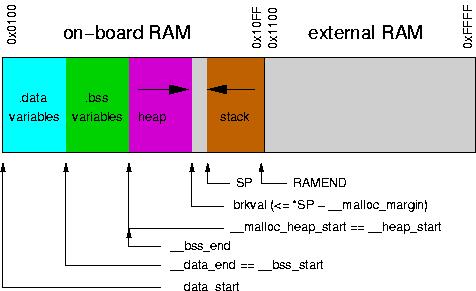 dále) o attribute ((naked)) ISR(vector) = holé přerušení, úschovu/obnovu registrů nutno napsat ručně Run-Time model překladače = jak překladač využívá zdroje CPU AVR-GCC jen na MCU s min 128B RAM