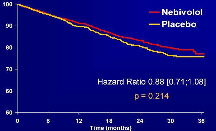 Survival Survival BB u CHSS celková úmrtnost US Carvedilol Study 1.0 0.9 Carvedilol (n = 696) CIBIS-II 1.0 Bisoprolol 0.8 0.7 0.6 Risk reduction = 65% P < 0.