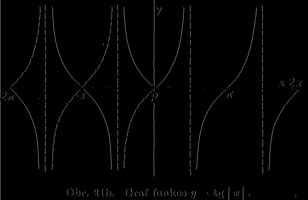 Je-li x < 0, potom tg a; = tg ( z) = tg x.