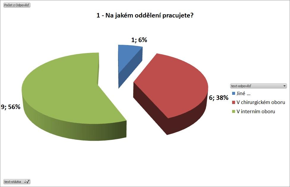 2.5 Výsledky dotazníkového šetření a jejich analýza Výsledky dotazníkového šetření jsem zpracovala formou koláčových grafů zobrazujících početní a procentuální údaje. Graf č.1: Typ oddělení Graf č.