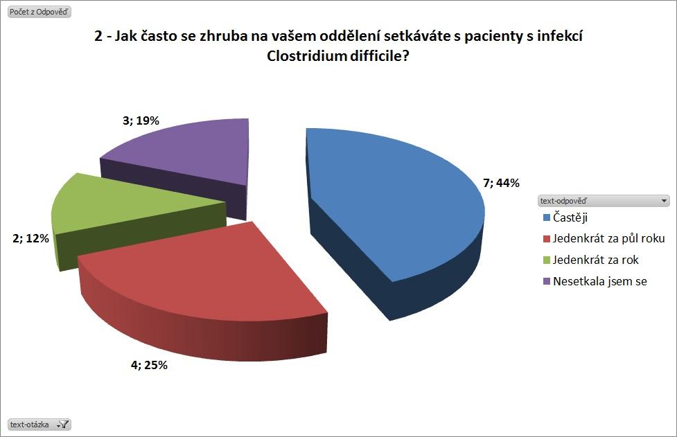 Graf č.2: Výskyt infekce Clostridium difficile Otázka č. 2 Jak často se zhruba na vašem oddělení setkáváte s pacienty s CDI?