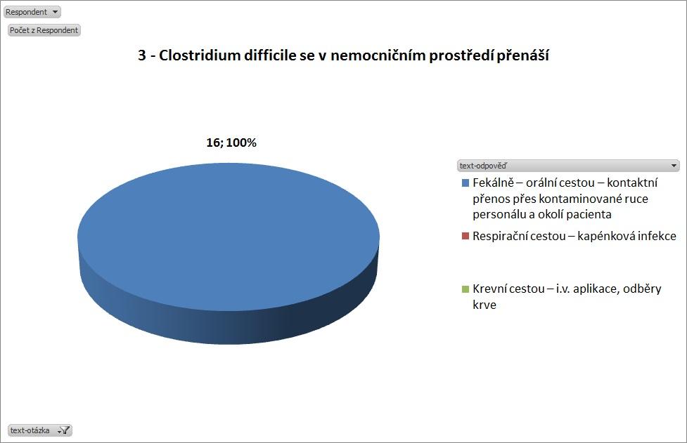 Graf č. 3: Přenos Clostridium difficile Otázka č.