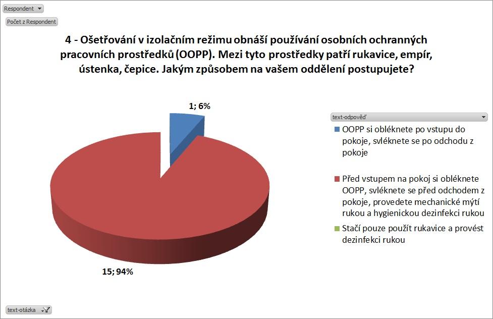 Graf č. 4: Použití OOPP Otázka č. 4 - Ošetřování v izolačním režimu obnáší používání osobních ochranných pracovních prostředků (OOPP). Mezi tyto prostředky patří rukavice, empír, ústenka, čepice.