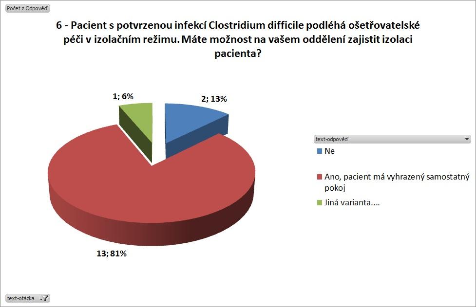 Graf č. 6: Zajištění izolačního režimu Otázka č. 6 - Pacient s potvrzenou infekcí Clostridium difficile podléhá ošetřovatelské péči v izolačním režimu.