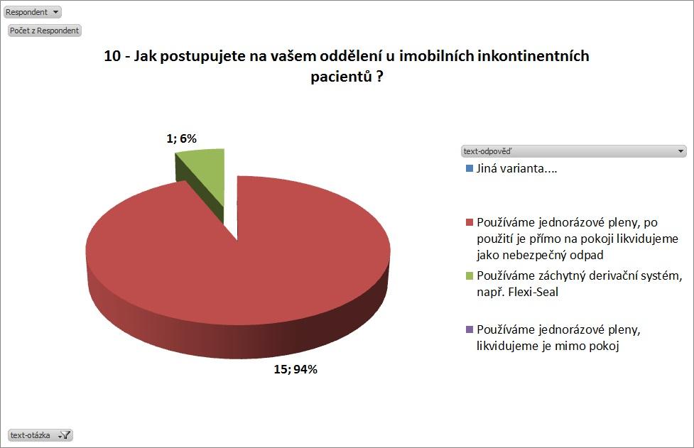 Graf č. 10: Postup u imobilních inkontinentních pacientů Otázka č. 10 Jak postupujete na vašem oddělení u imobilních inkontinentních pacientů?