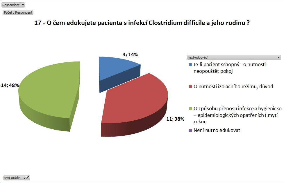 Graf č. 17: Edukace pacienta Otázka č. 17 O čem edukujete pacienta s infekcí Clostridium difficile a jeho rodinu?