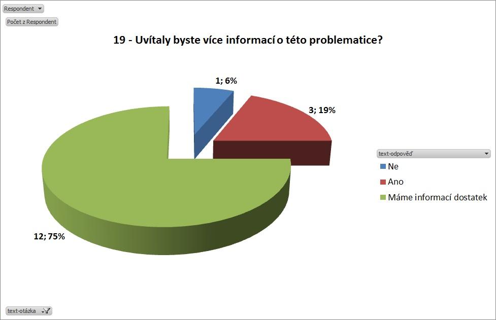 Graf č. 19: Dostatek informací Otázka č. 19 Uvítaly byste více informací o této problematice?