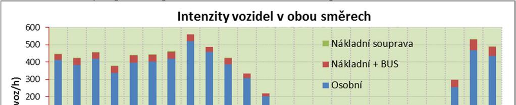 Tabulka č. 11: Intenzity dopravního proudu [voz./h] na komunikaci v profilu C Profil C Božanovská Oba směry 09.00-10.00 411 14 1 19 10.00-11.00 384 21 3 19 11.00-12.00 420 19 2 16 12.00-13.