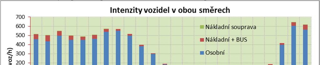 Tabulka č. 17: Intenzity dopravního proudu [voz./h] na komunikaci v profilu F Profil F Ve Žlíbku Oba směry 09.00-10.00 459 52 1 0 10.00-11.00 434 67 4 0 11.00-12.00 497 48 3 0 12.00-13.