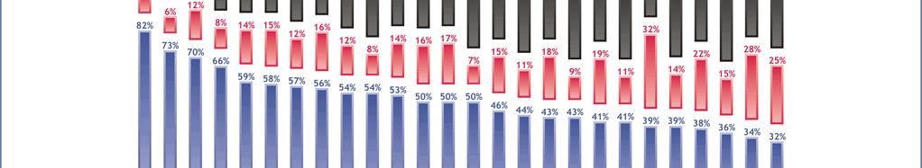 3. Dnešní členství v Evropské unii 3.1 Podpora členství v EU Zastoupení názorů, že členství v Evropské unii je dobrá věc, pozvolna klesá jak v průměru celé EU 25, tak v České republice.