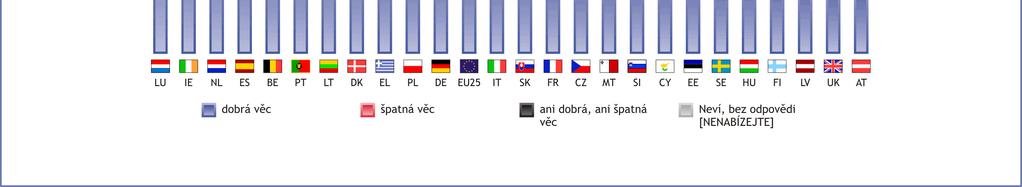 Na špici žebříčku pozitivního hodnocení členství své země v Evropské unii stojí Lucemburčané, Irové, Nizozemci a Španělé.