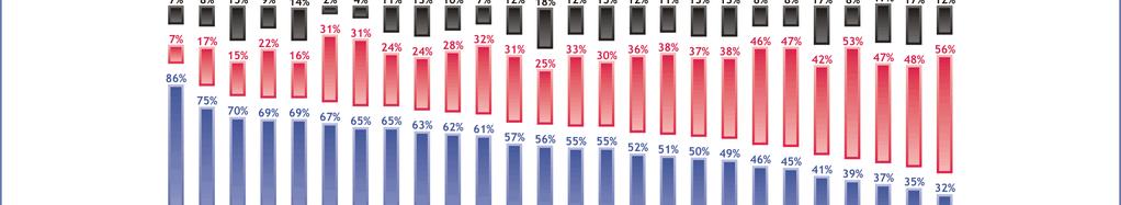 Jasnými příznivci členství České republiky v EU jsou mladí ve věku 15 24 let, za dobrou věc ho považuje 57 % z nich.