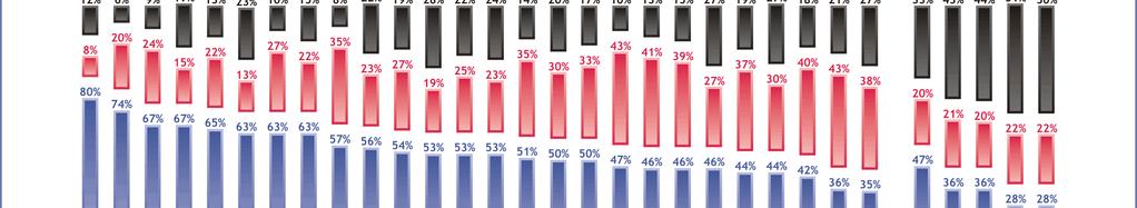 Rakušané (42 %), ještě méně Maďaři (36 %), Lotyši (35 %) a občané obou přistupujících i obou kandidátských zemí.