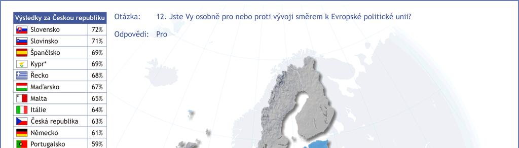 Porovnání podle skupin zemí ukazuje, že směřování k Evropské unii má většinovou podporu nejen v nových členských zemích (v průměru 60 %), ale i v zemích EU 15 (54 %).