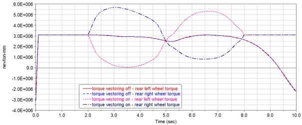 ) Multibody model nákladního vozidla Software ADAMS/Car Truck v MATLAB/Simulink Analýza vlivu řídicího