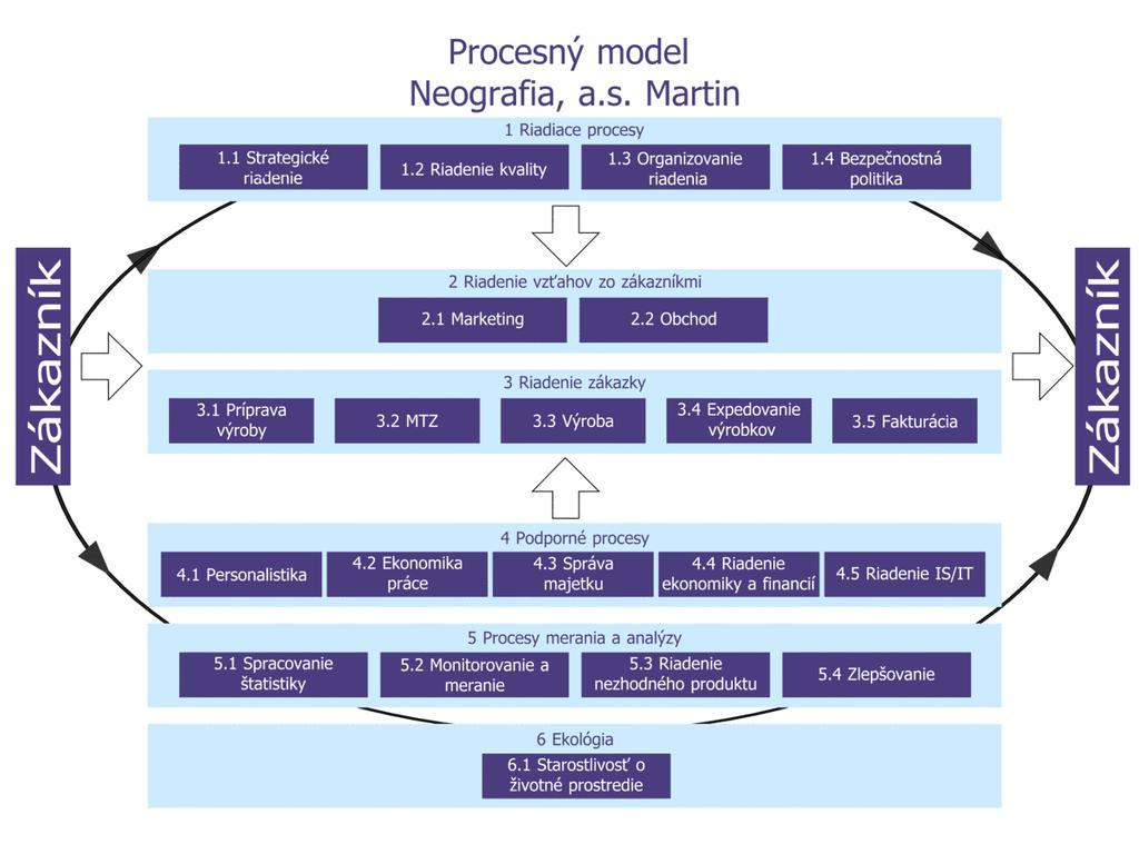 5.6. Procesná mapa Procesná mapa Neografie, a.s. Martin obsahuje 6 Typov skupín procesov a 21 Primárnych skupín procesov. 1. Riadiace procesy 2. Riadenia vzahov so zákazníkmi 3. Riadenie výroby 4.