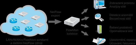 statistik (NetFlow dat) Kolektory