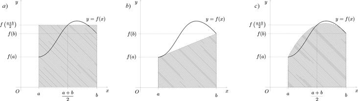 Obrázek 29: Geometrický význam jednoduchých kvadraturních formulí lze všechny integrály x i x i 1 f(x)dx aproximovat některým z jednoduchých pravidel a), b), c) Vzniknou tato složená pravidla d), e),