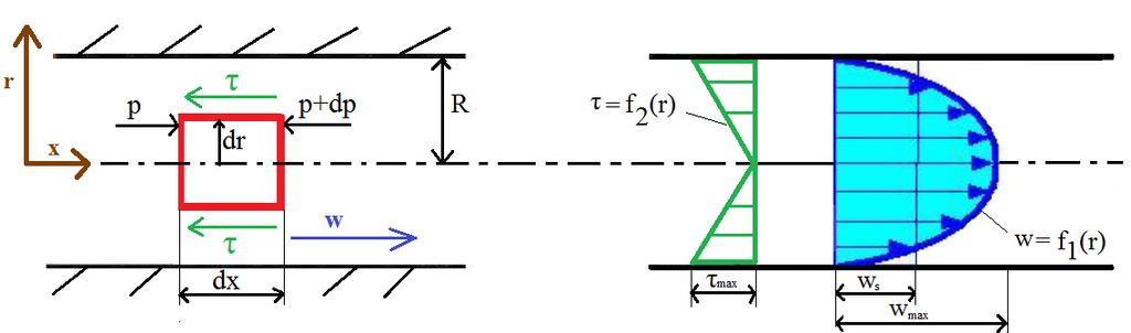 Newtonova vztahu pro smykové napětí (10). Složitější případy jsou řešeny integrací Navier-Stokesových rovnic nebo numerickými metodami.