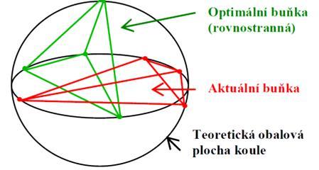 Obrázek 16 Princip posuzování kvality 3D buněk pro čtyřstěny (angl.: tet) [8] Pro určení kvality 3D buňky tvaru čtyřstěnu, resp.