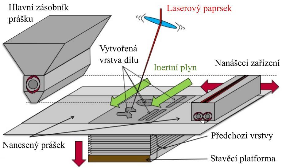 PŘEHLED SOUČASNÉHO STAVU POZNÁNÍ Obr. 2.4 Schéma principu stavby pomocí Selective Laser Melting [14, upraveno]. Celý proces stavby je velice komplexní a ovlivňuje jej řada parametrů.