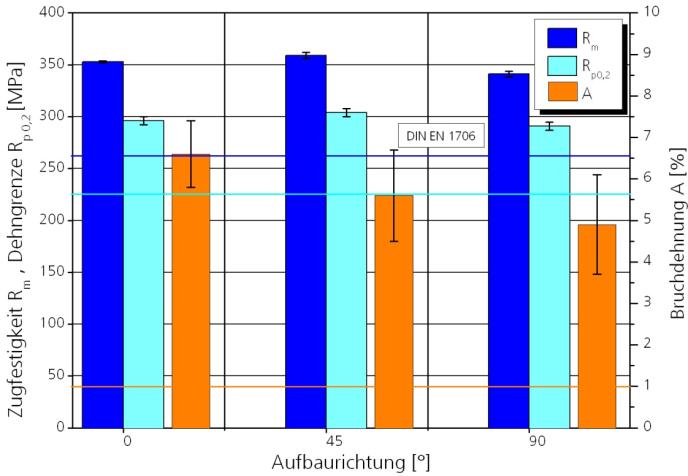 PŘEHLED SOUČASNÉHO STAVU POZNÁNÍ Asi nejrozsáhlejší studií zabývající se mechanickými vlastnostmi hliníkových slitin na SLM je projekt Generative fertigung von Aluminiumbauteilen für die