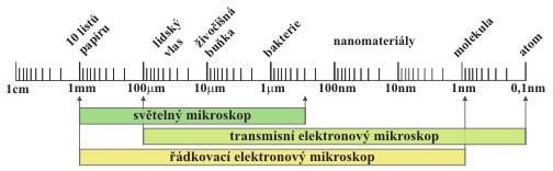 Obr.: Velikost objektů, které lze pozorovat světelným a elektronovým mikroskopem Převzato: http://www.fzu.