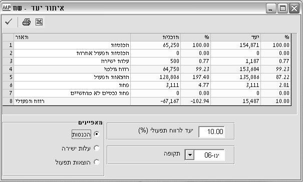 אין פתרון אם אין אפשרות להגיע לרווח המבוקש על-ידי שינוי של המשתנה הבסיסי, טור היעד יהיה ריק והודעת "אין פתרון" תופיע.