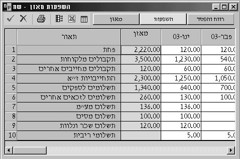 השפעות מאזן פתיחה מדריך למשתמש מסך 'השפעות מאזן פתיחה' משמש, לאחר הזנת נתוני מאזן הפתיחה, לקליטת השינויים הצפויים במהלך תקופת התכנון בנכסים ובהתחייבויות שהופיעו במאזן הפתיחה.