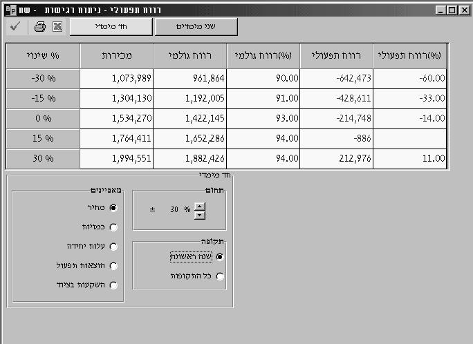 צעד ה' - ראה את תוצאות הניתוח. בניתוח חד-מימדי נקבל טבלה בה מוצגים השינויים ברווח הגולמי, ברווח התפעולי ובהכנסות ביחס לשינוי בפרמטר הבסיסי שנבחר.