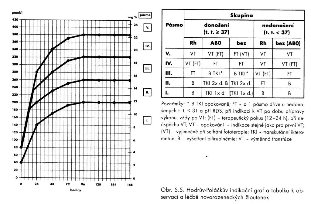 Nárůst hladiny bilirubinu v čase se sleduje v indikačním grafu dle Hodra. V určitém čase se hladina bili dostane do určitého pásma a podle toho se odvíjí terapeutický postup.