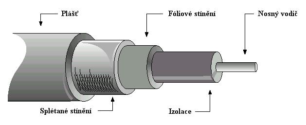 Koaxiální kabel (1) Nosný vodič Vodivý drát většinou z mědi Průměr ovlivňuje útlum Izolace
